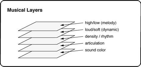 Flat Meaning in Music: A Multi-Layered Exploration